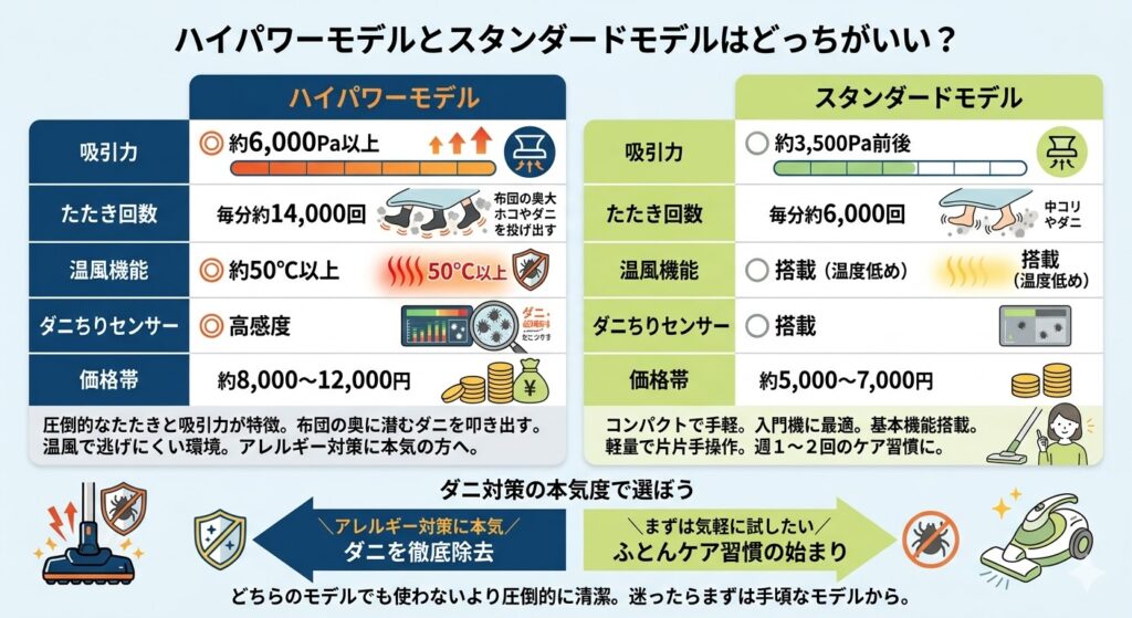 ハイパワーモデルとスタンダードモデルはどっちがいい?