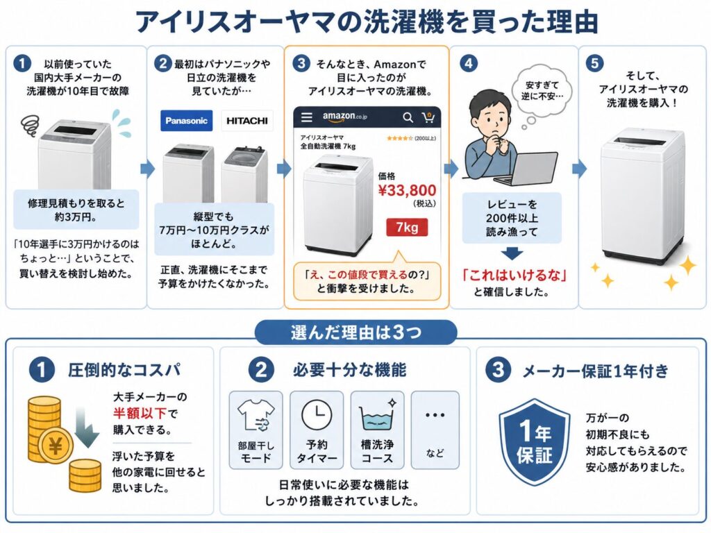 アイリスオーヤマの洗濯機はすぐ壊れる?
